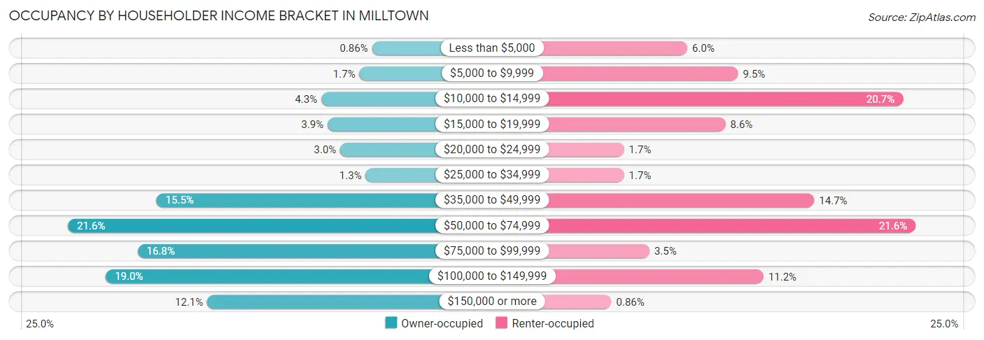Occupancy by Householder Income Bracket in Milltown