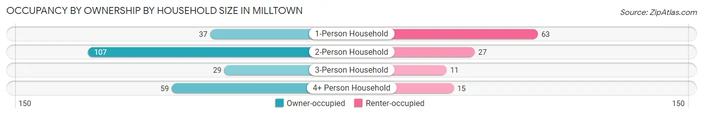 Occupancy by Ownership by Household Size in Milltown