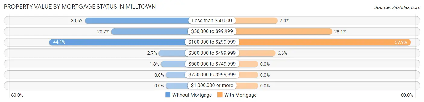 Property Value by Mortgage Status in Milltown