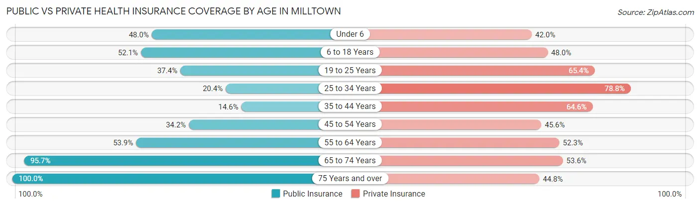Public vs Private Health Insurance Coverage by Age in Milltown