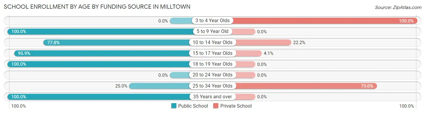 School Enrollment by Age by Funding Source in Milltown