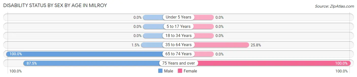 Disability Status by Sex by Age in Milroy
