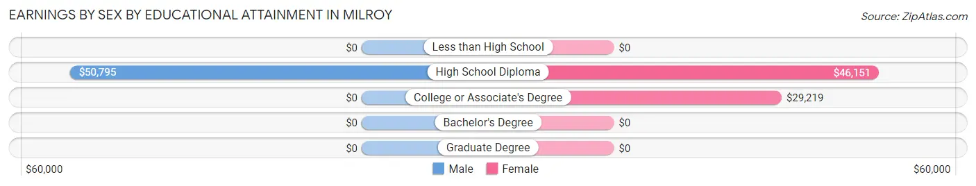 Earnings by Sex by Educational Attainment in Milroy