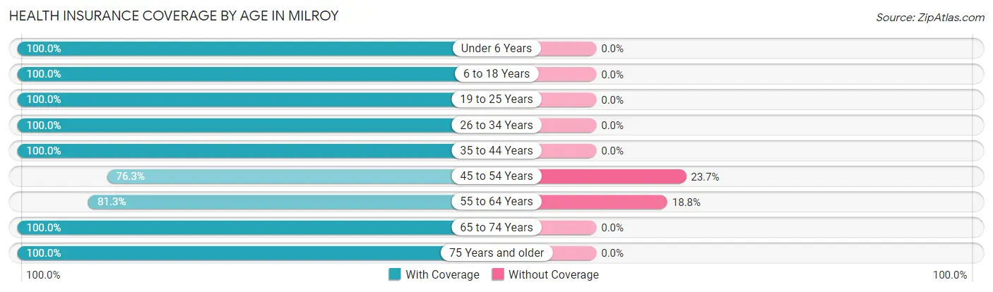 Health Insurance Coverage by Age in Milroy