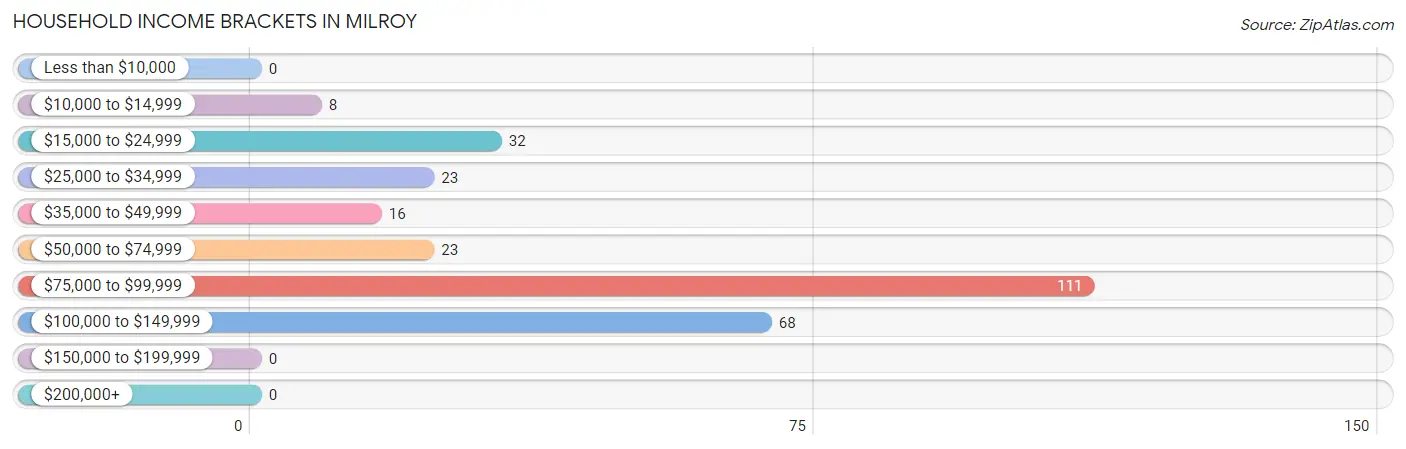 Household Income Brackets in Milroy