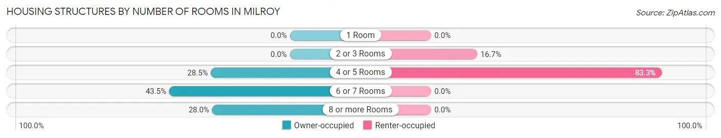 Housing Structures by Number of Rooms in Milroy
