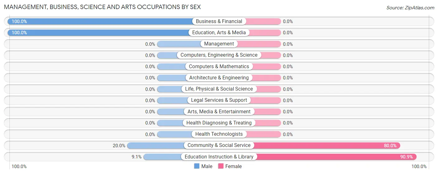 Management, Business, Science and Arts Occupations by Sex in Milroy