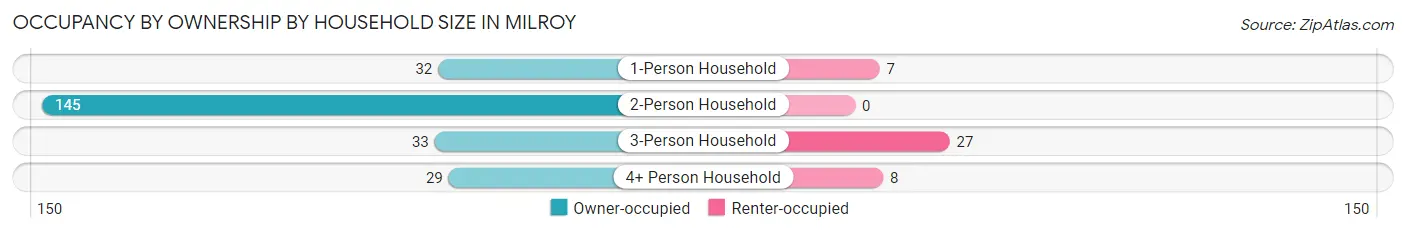 Occupancy by Ownership by Household Size in Milroy
