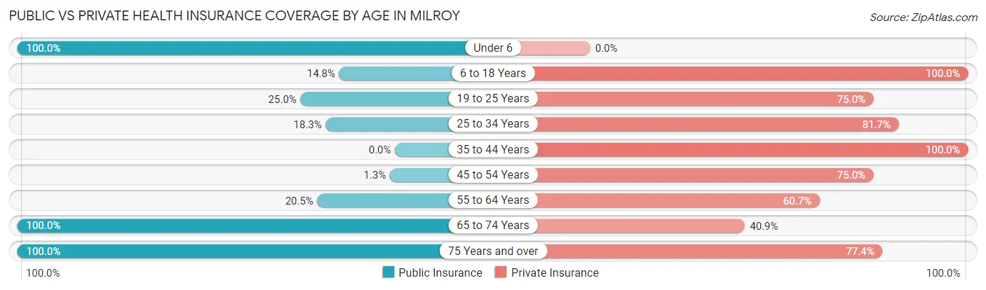 Public vs Private Health Insurance Coverage by Age in Milroy