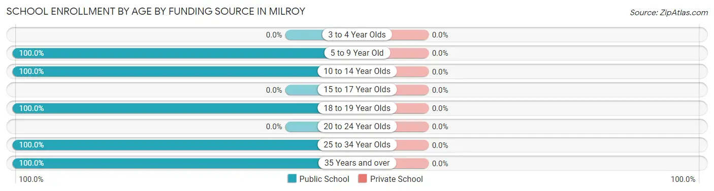 School Enrollment by Age by Funding Source in Milroy