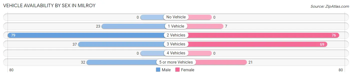 Vehicle Availability by Sex in Milroy