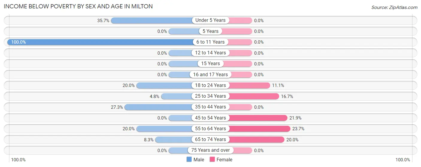 Income Below Poverty by Sex and Age in Milton