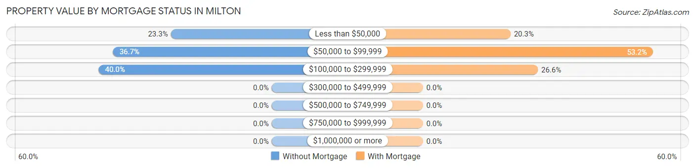 Property Value by Mortgage Status in Milton