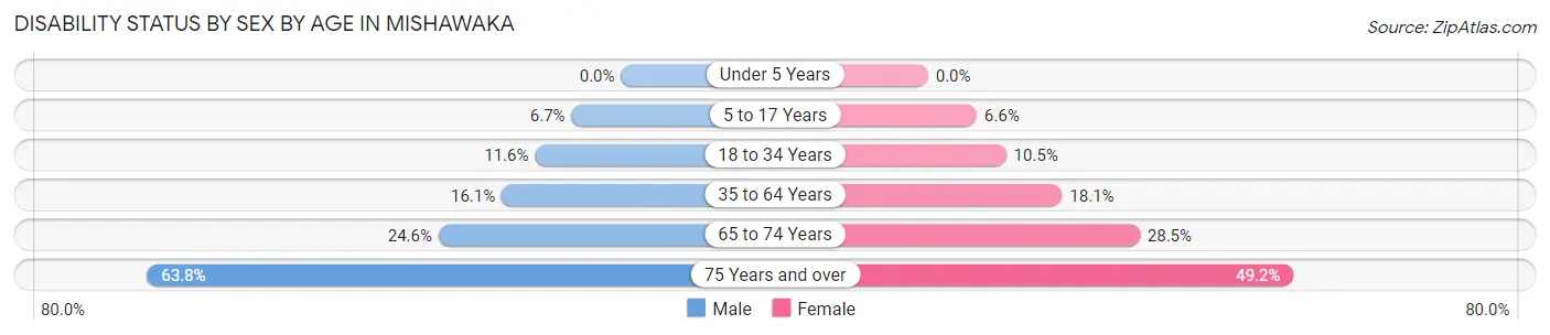 Disability Status by Sex by Age in Mishawaka