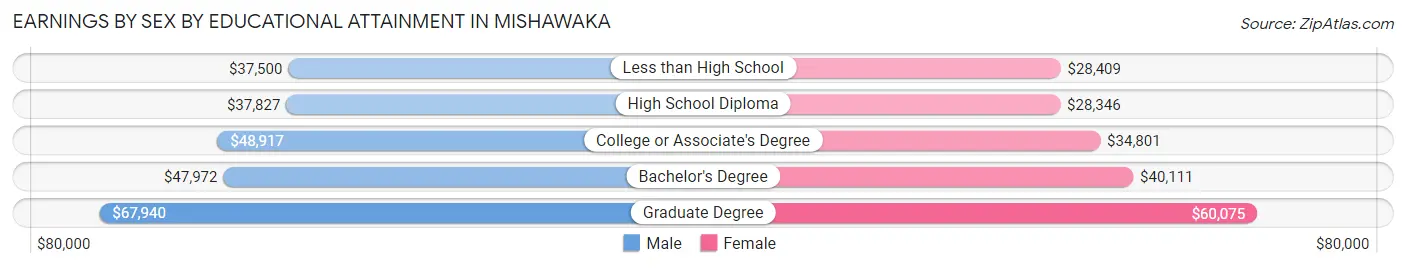 Earnings by Sex by Educational Attainment in Mishawaka