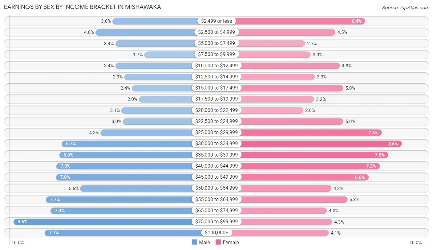 Earnings by Sex by Income Bracket in Mishawaka
