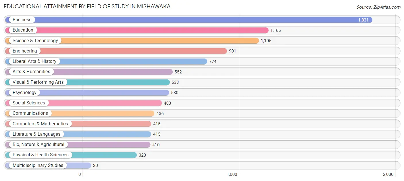 Educational Attainment by Field of Study in Mishawaka