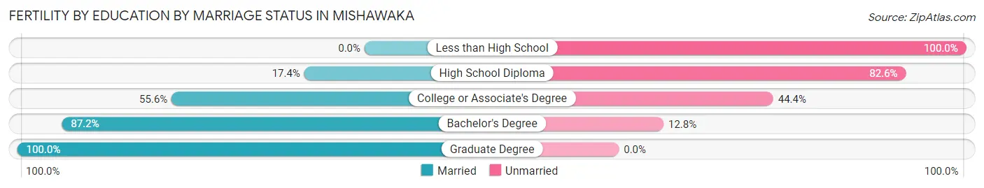 Female Fertility by Education by Marriage Status in Mishawaka