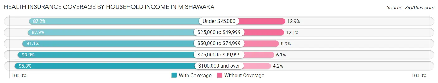 Health Insurance Coverage by Household Income in Mishawaka