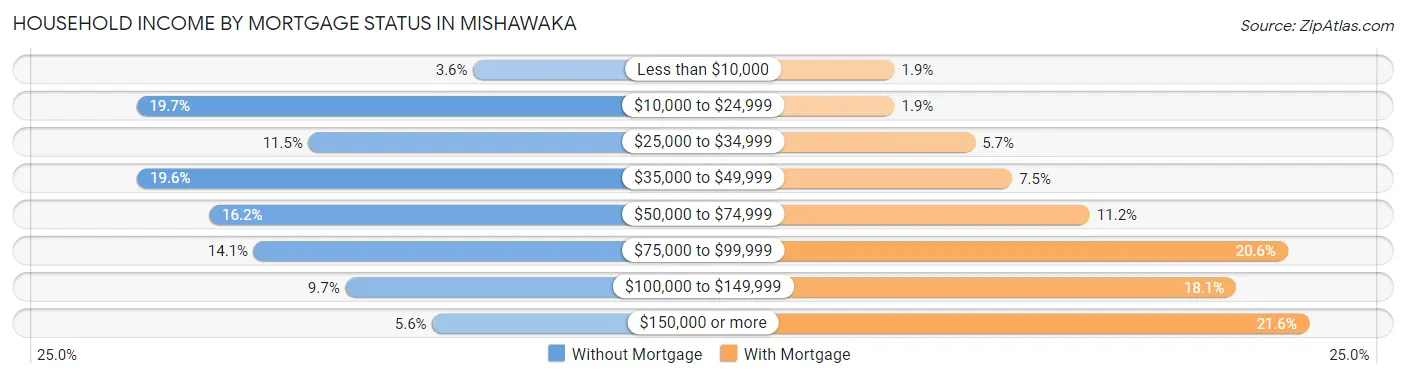 Household Income by Mortgage Status in Mishawaka