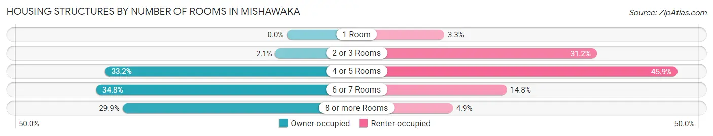 Housing Structures by Number of Rooms in Mishawaka