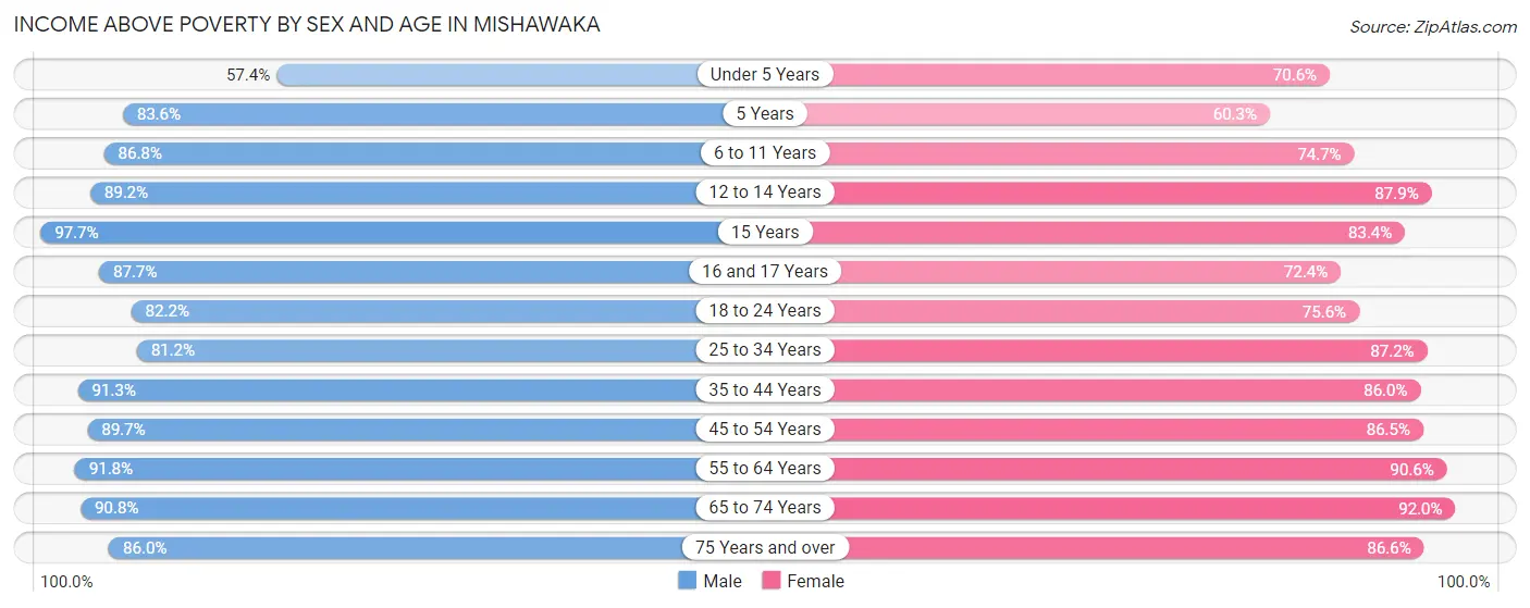 Income Above Poverty by Sex and Age in Mishawaka