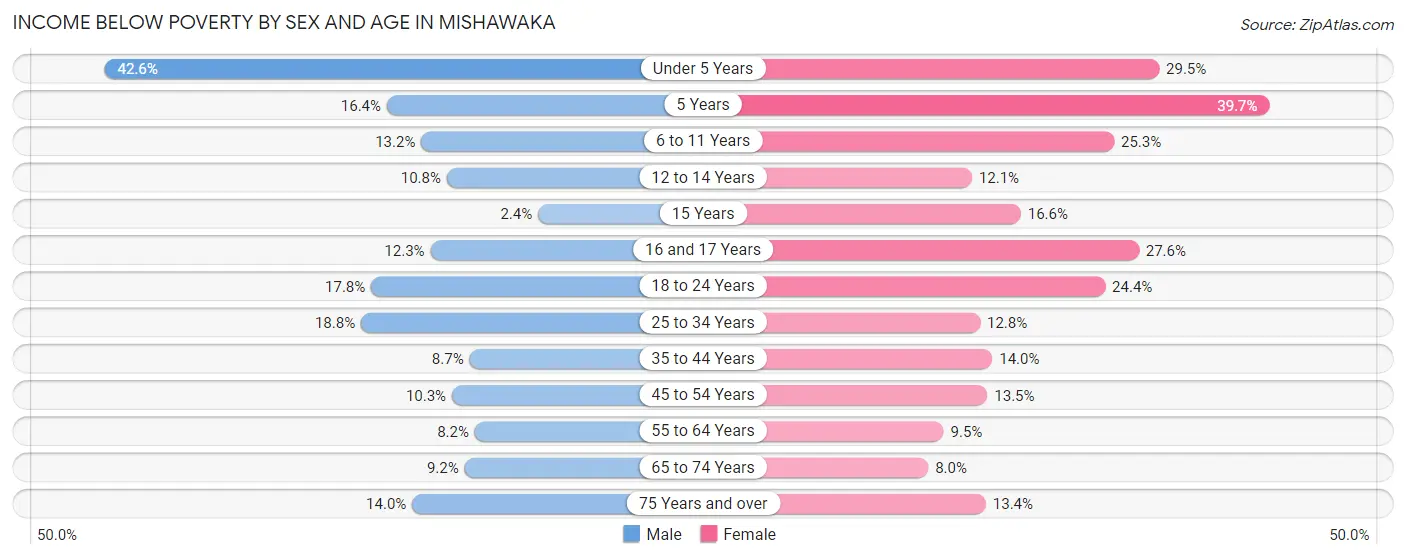 Income Below Poverty by Sex and Age in Mishawaka