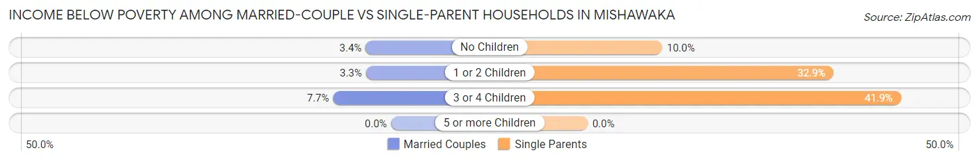 Income Below Poverty Among Married-Couple vs Single-Parent Households in Mishawaka