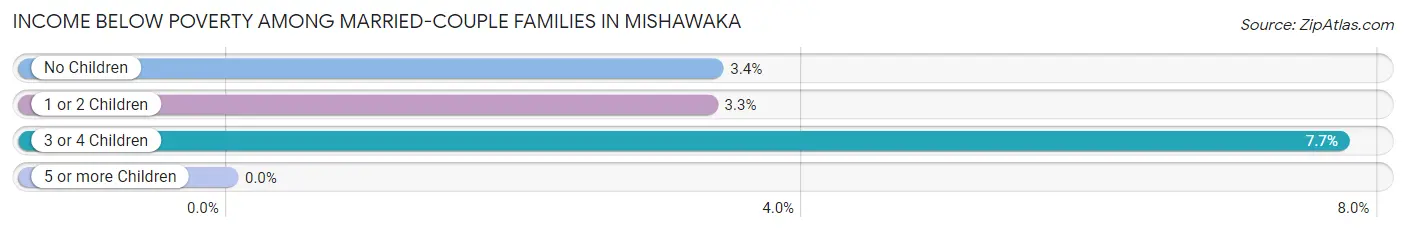 Income Below Poverty Among Married-Couple Families in Mishawaka