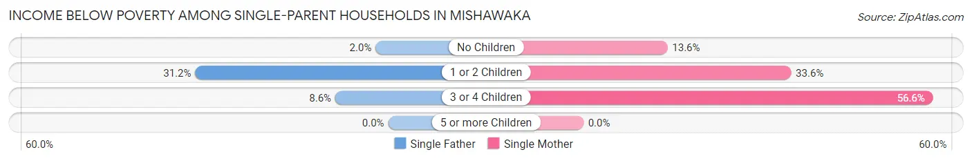 Income Below Poverty Among Single-Parent Households in Mishawaka