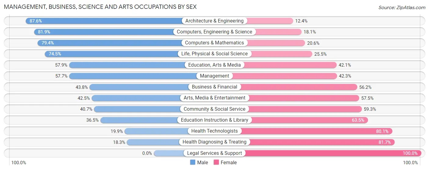 Management, Business, Science and Arts Occupations by Sex in Mishawaka