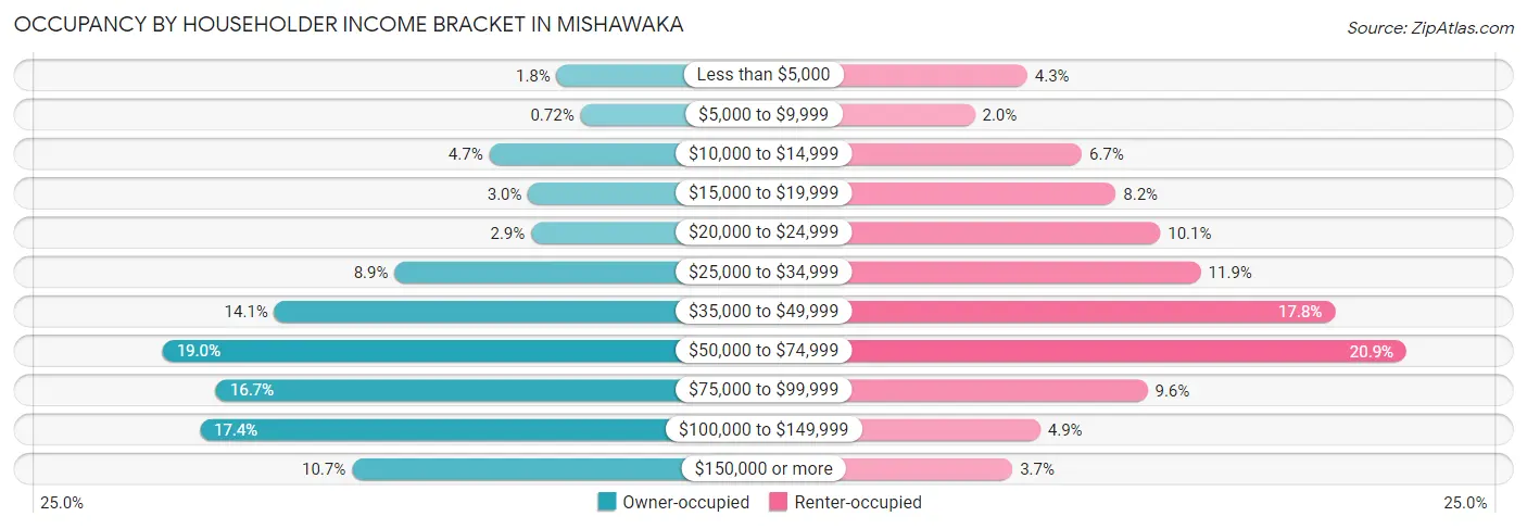 Occupancy by Householder Income Bracket in Mishawaka