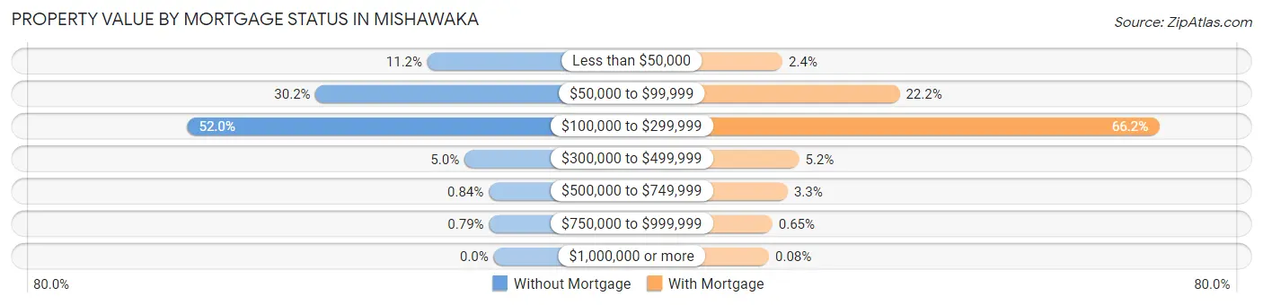 Property Value by Mortgage Status in Mishawaka
