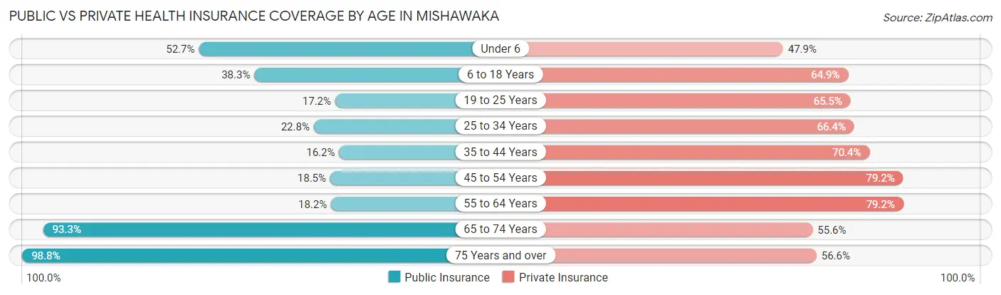 Public vs Private Health Insurance Coverage by Age in Mishawaka