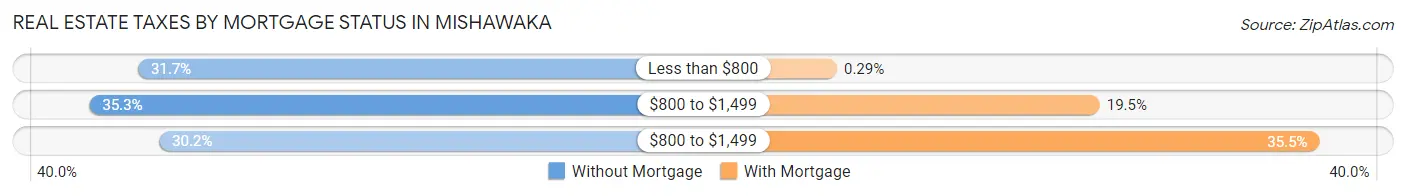 Real Estate Taxes by Mortgage Status in Mishawaka