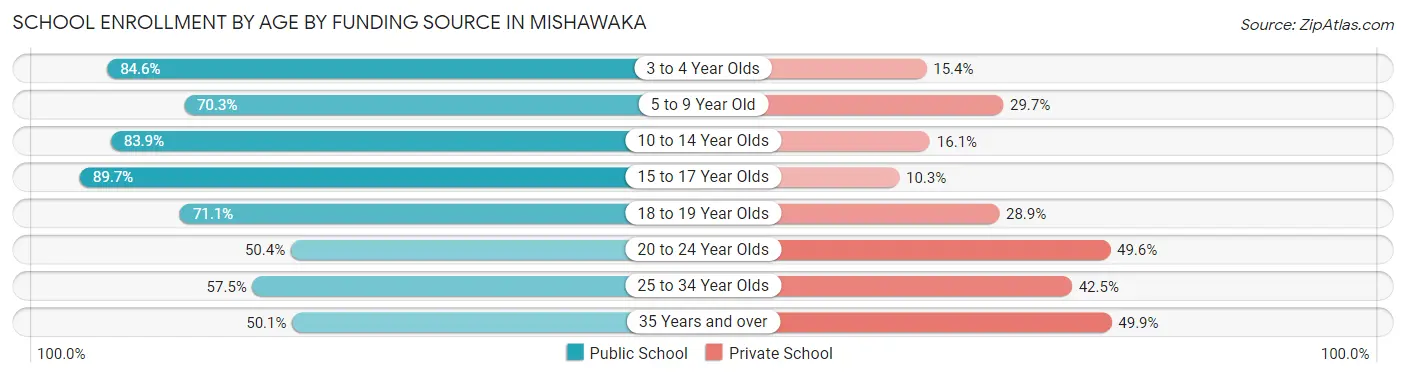 School Enrollment by Age by Funding Source in Mishawaka