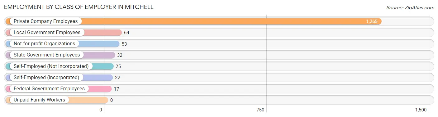 Employment by Class of Employer in Mitchell