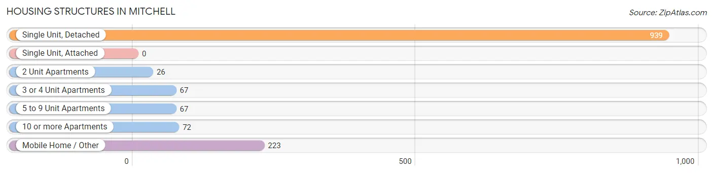 Housing Structures in Mitchell