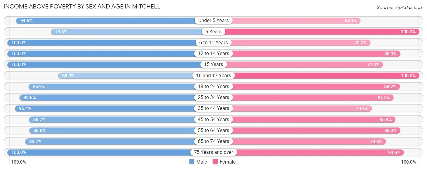 Income Above Poverty by Sex and Age in Mitchell