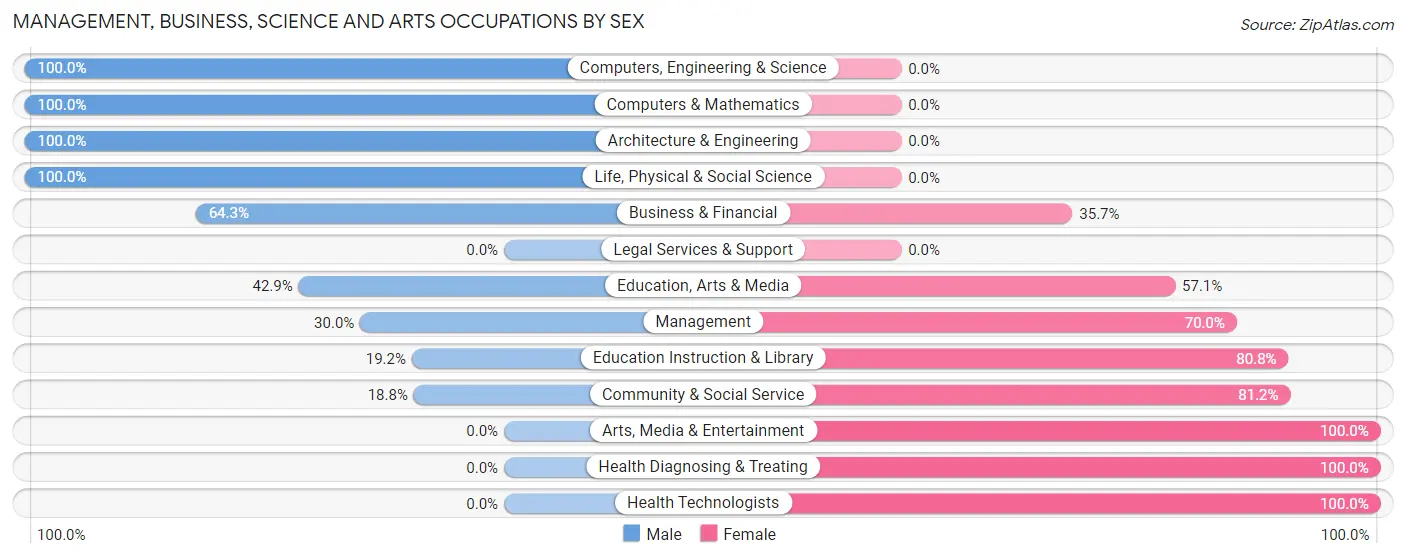 Management, Business, Science and Arts Occupations by Sex in Mitchell