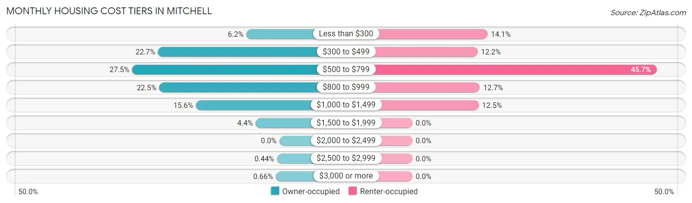 Monthly Housing Cost Tiers in Mitchell