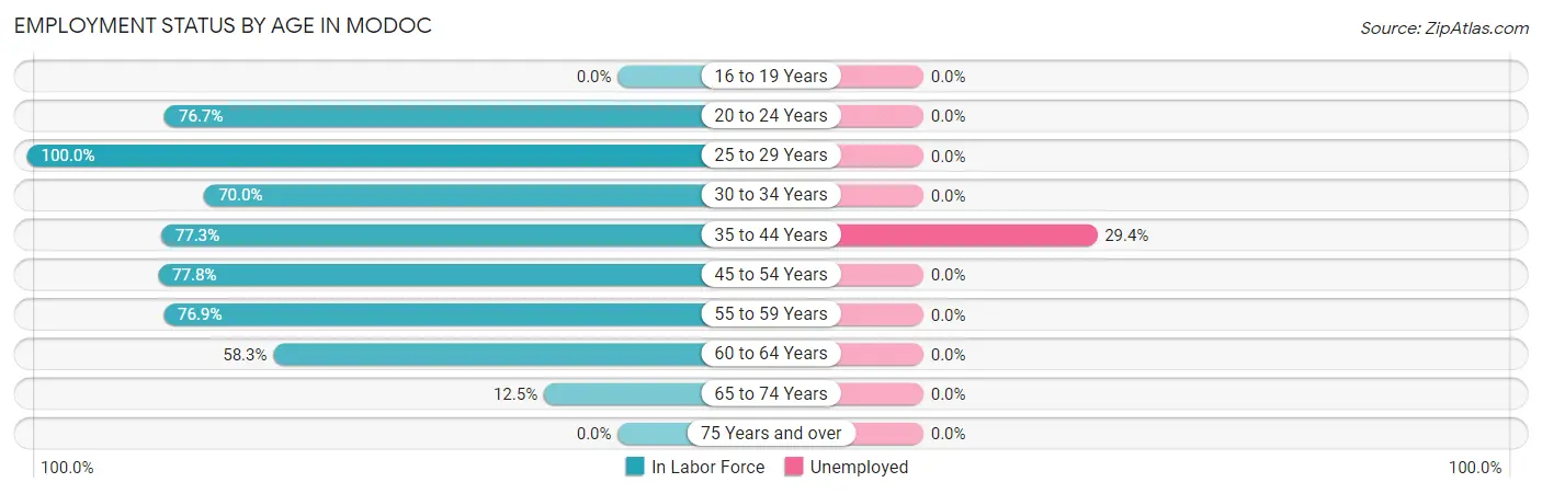 Employment Status by Age in Modoc