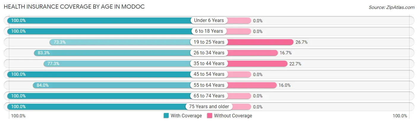 Health Insurance Coverage by Age in Modoc