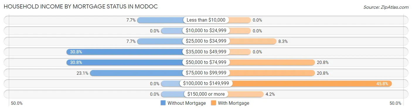 Household Income by Mortgage Status in Modoc
