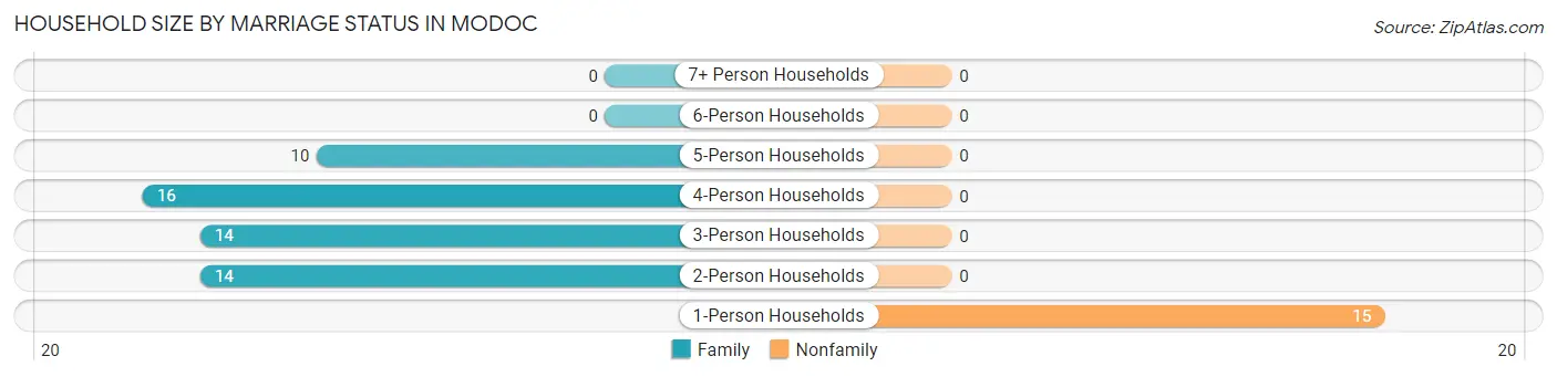Household Size by Marriage Status in Modoc