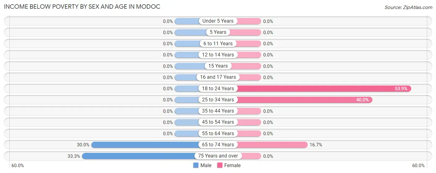 Income Below Poverty by Sex and Age in Modoc
