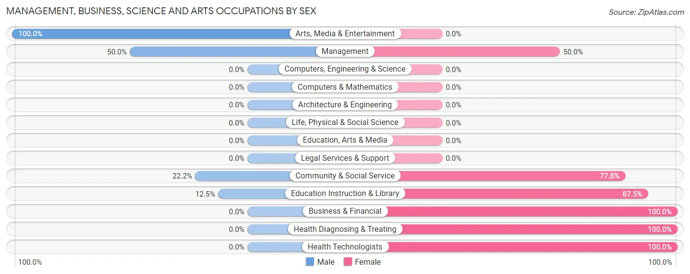 Management, Business, Science and Arts Occupations by Sex in Modoc