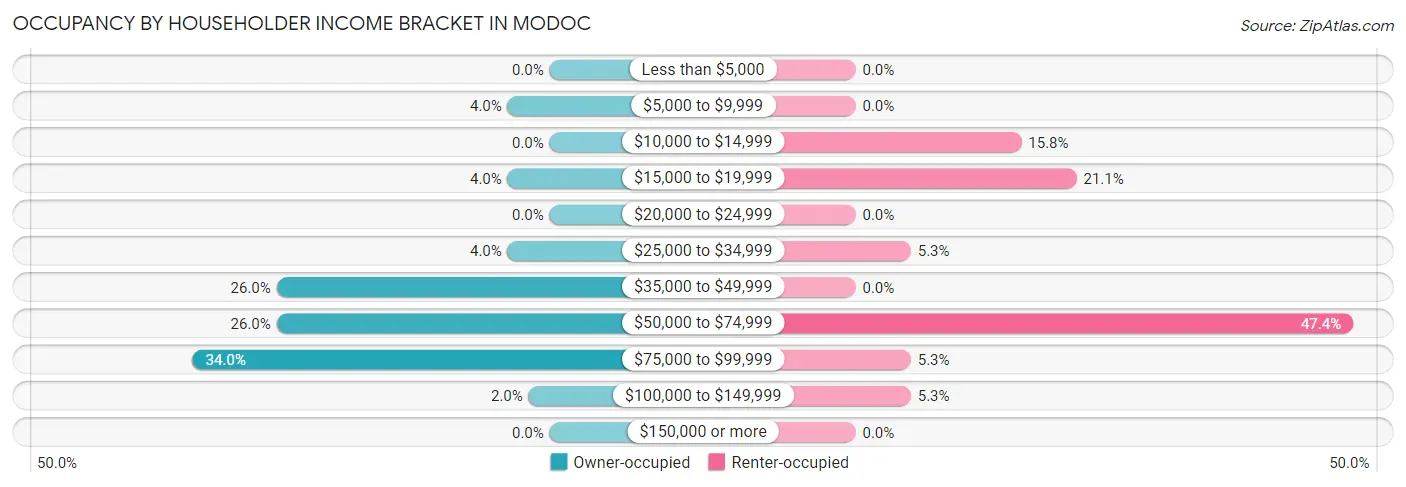 Occupancy by Householder Income Bracket in Modoc