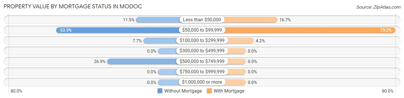 Property Value by Mortgage Status in Modoc
