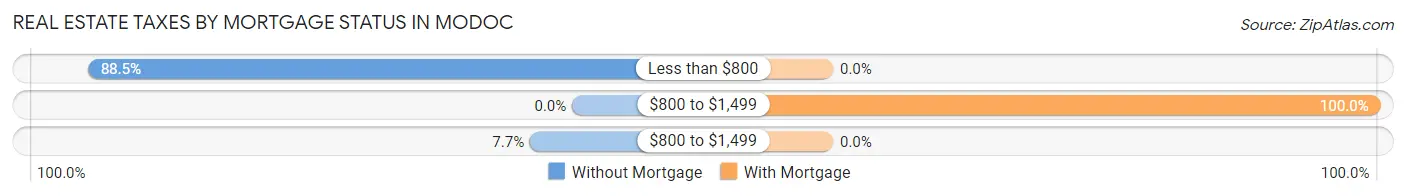 Real Estate Taxes by Mortgage Status in Modoc